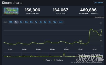 《泰拉瑞亚》新版再掀热潮 Steam玩家峰值超17万(图1)