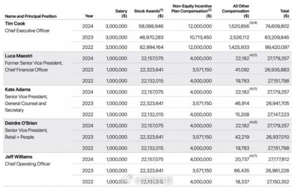 苹果CEO库克薪酬:2024年薪7461万美元 同比增长16%(图2) 游侠网