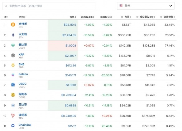 惨烈!加密货币一天内超29万人爆仓 金额高达63亿元(图1) 游侠网