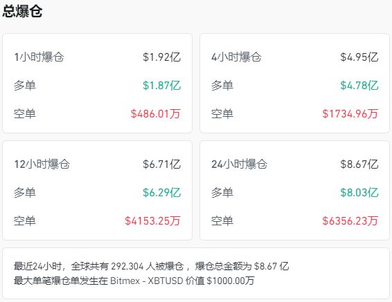 惨烈!加密货币一天内超29万人爆仓 金额高达63亿元(图3) 游侠网