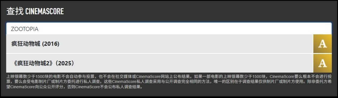 《疯狂动物城2》大受好评 观众评分与第一部相近(图3) 《疯狂动物城2》大受好评 观众评分与第一部相近