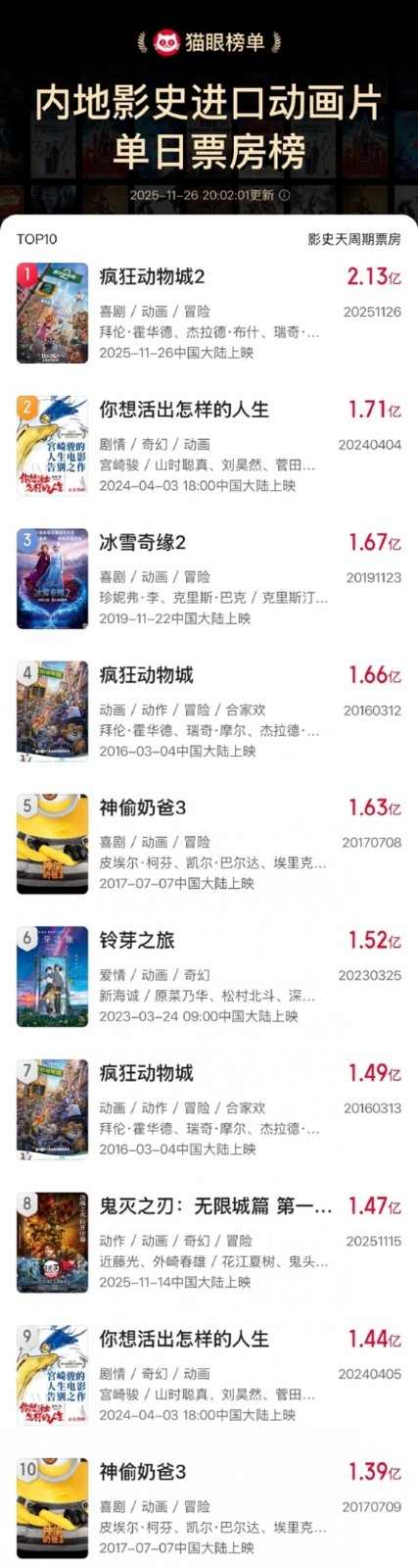 超越《哪吒2》!《疯狂动物城2》创预售首日票房双记录(图3) 超越《哪吒2》!《疯狂动物城2》创预售首日票房双记录