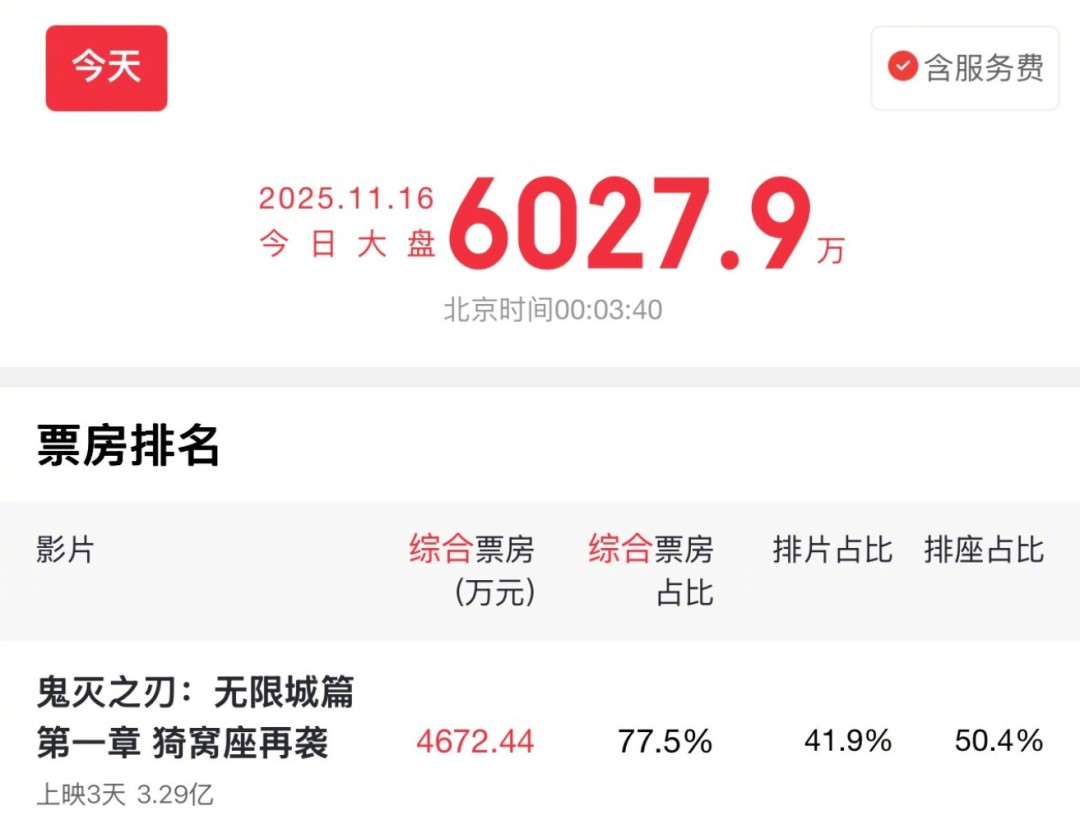 《鬼灭之刃:无限城篇 第一章》国内票房突破3亿元(图5) 《鬼灭之刃:无限城篇 第一章》国内票房突破3亿元