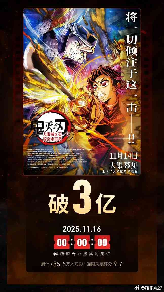《鬼灭之刃:无限城篇 第一章》国内票房突破3亿元(图1) 《鬼灭之刃:无限城篇 第一章》国内票房突破3亿元