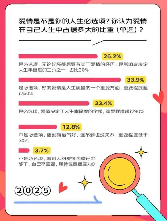 京东调研「关于爱情」:这届年轻人不想恋爱是假象!(图1) 游侠网1