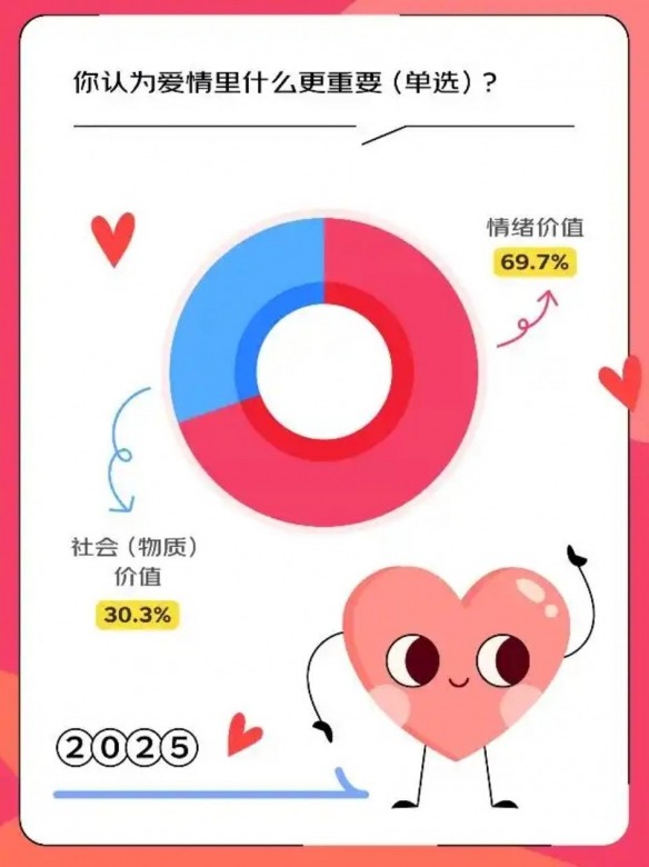 京东调研「关于爱情」:这届年轻人不想恋爱是假象!(图3) 游侠网2