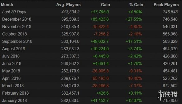 《CS:GO》去年大逃杀模式免费引入 玩家数量显著增加(图3) 游侠网