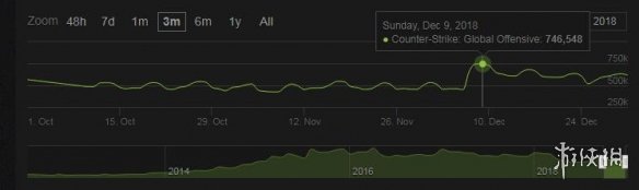 《CS:GO》去年大逃杀模式免费引入 玩家数量显著增加(图2) 游侠网