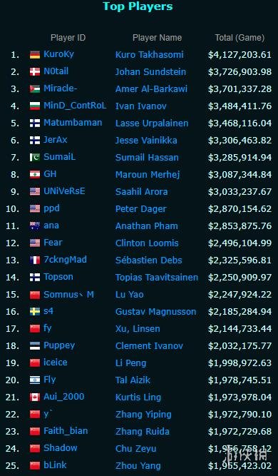 Dota2赛事奖金排行榜出炉 西恩刀塔未排进前十(图1) 游侠网