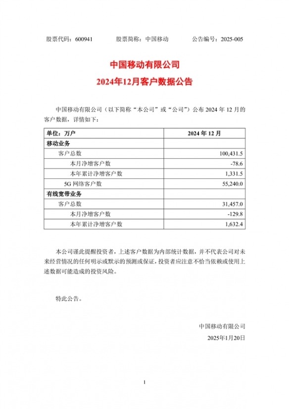 中国移动客户总数达10.04亿户 5G客户数超5.5亿户!(图1) 游侠网1