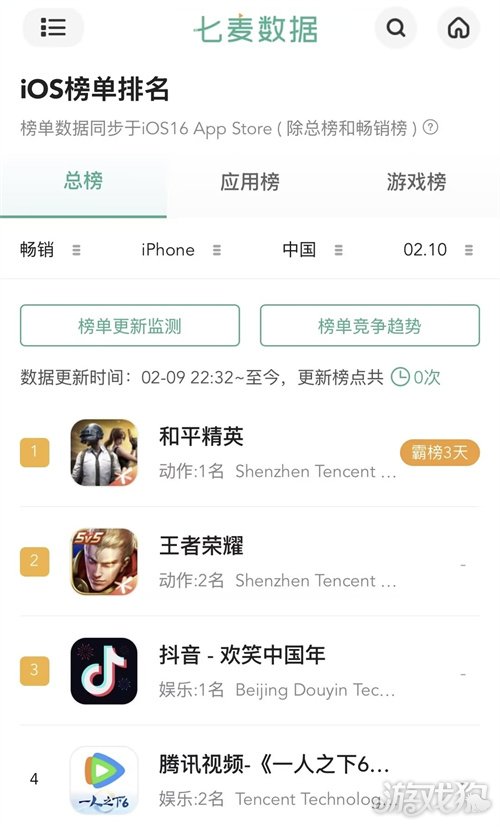 制霸新春榜单!《和平精英》超8000万日活,实力持久战才是验证玩家认可度的金牌(图1) 制霸新春榜单!《和平精英》超8000万日活,实力持久战才是验证玩家认可度的金牌(图1)
