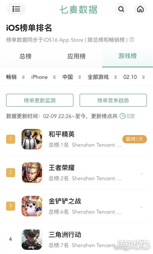 制霸新春榜单!《和平精英》超8000万日活,实力持久战才是验证玩家认可度的金牌(图2) 制霸新春榜单!《和平精英》超8000万日活,实力持久战才是验证玩家认可度的金牌(图2)