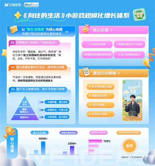 定义游戏增长新范式,星广联投给出生态解法(图2) 定义游戏增长新范式,星广联投给出生态解法(图2)