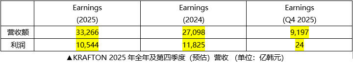 KRAFTON 2025年全年营收达3.3266万亿韩元(图2) KRAFTON 2025年全年营收达3.3266万亿韩元(图2)