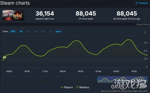 热度持续上升《仁王3》Steam在线峰值超8万(图3) 热度持续上升《仁王3》Steam在线峰值超8万(图3)