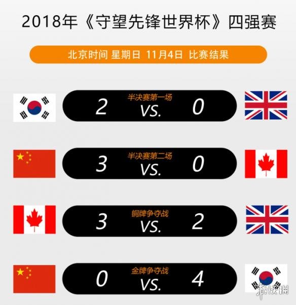 中国队获得《守望先锋》世界杯亚军 韩国队继续卫冕(图2) 游侠网