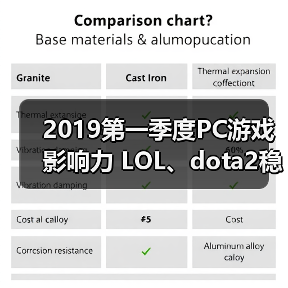 2019第一季度PC游戏影响力 LOL、dota2稳居前三！
