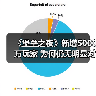 《堡垒之夜》新增5000万玩家 为何仍无明显对手？（图4）