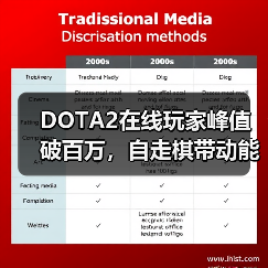 DOTA2在线玩家峰值破百万,自走棋带动能否打破历史记录?(图2) DOTA2在线玩家峰值破百万,自走棋带动能否打破历史记录?(图2)