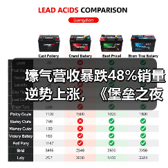 壕气营收暴跌48%销量逆势上涨,《堡垒之夜》为何陷入增长困境?(图2) 壕气营收暴跌48%销量逆势上涨,《堡垒之夜》为何陷入增长困境?(图2)
